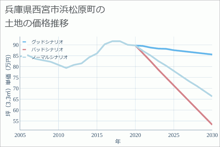 兵庫県西宮市浜松原町の土地価格推移