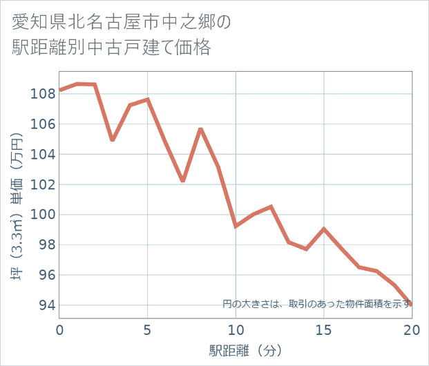 愛知県北名古屋市中之郷の徒歩距離別の中古戸建て坪単価