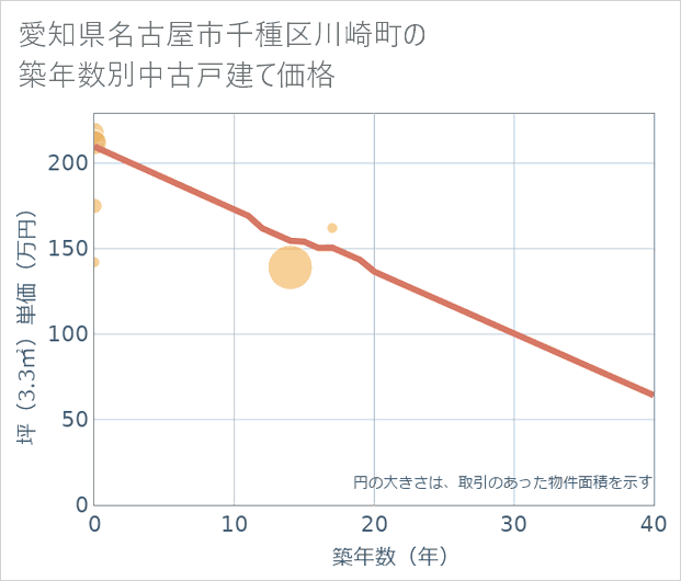 愛知県名古屋市千種区川崎町の築年数別の中古戸建て坪単価