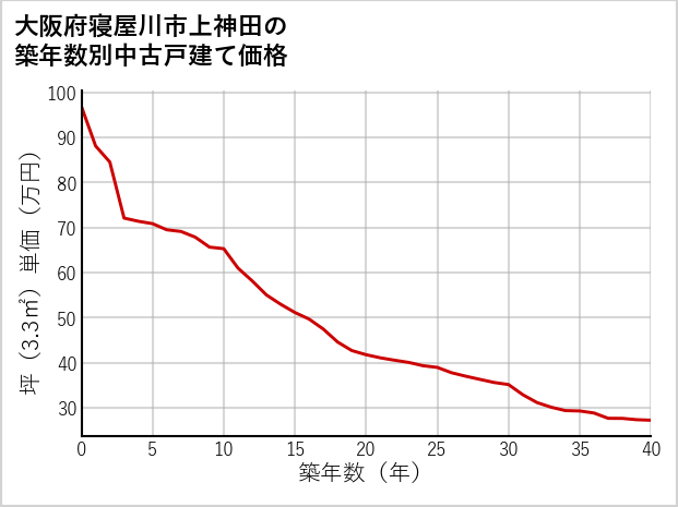 大阪府寝屋川市上神田の築年数別の中古戸建て坪単価