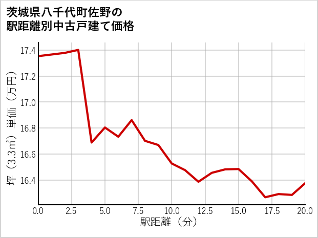 茨城県八千代町佐野の徒歩距離別の中古戸建て坪単価