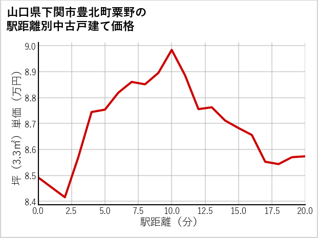 山口県下関市豊北町粟野の徒歩距離別の中古戸建て坪単価