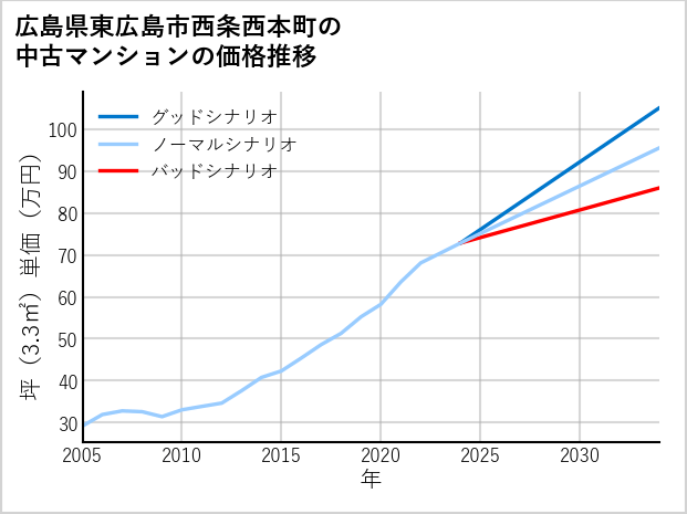 広島県東広島市西条西本町の中古マンション価格推移