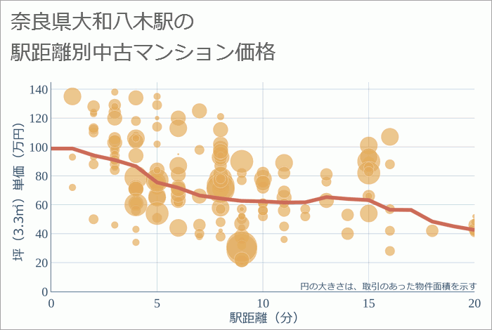 大和八木駅（奈良県）の徒歩距離別の中古マンション坪単価