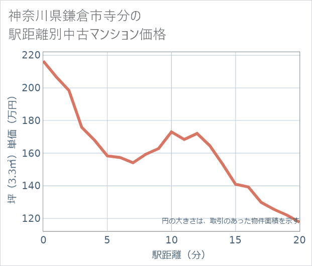 神奈川県鎌倉市寺分の徒歩距離別の中古マンション坪単価