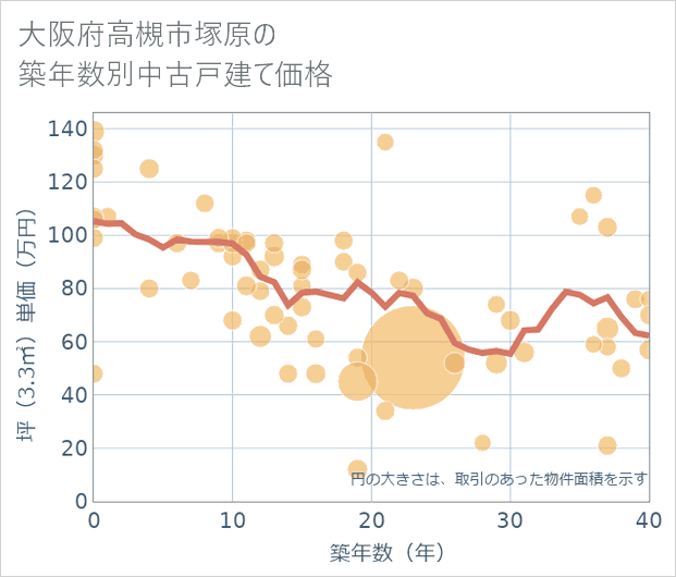 大阪府高槻市塚原の築年数別の中古戸建て坪単価