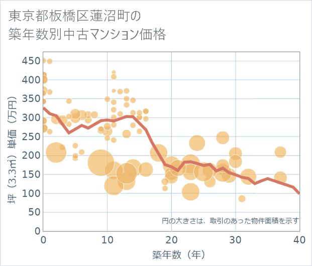 東京都板橋区蓮沼町の築年数別の中古マンション坪単価