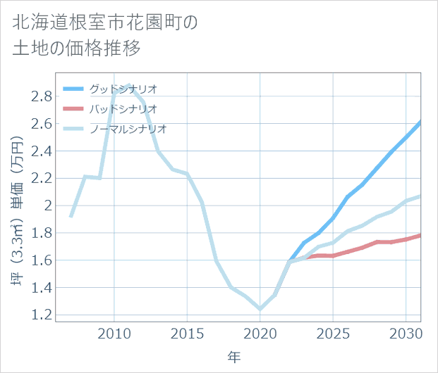 北海道根室市花園町の土地価格推移
