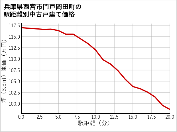 兵庫県西宮市門戸岡田町の徒歩距離別の中古戸建て坪単価
