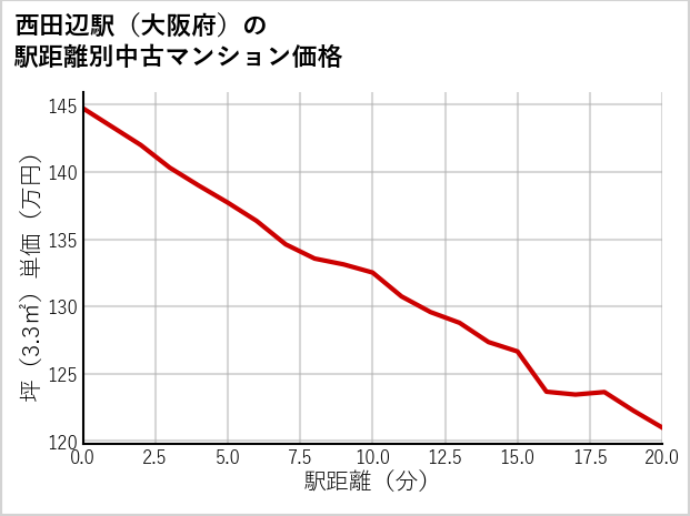 西田辺駅（大阪府）の徒歩距離別の中古マンション坪単価