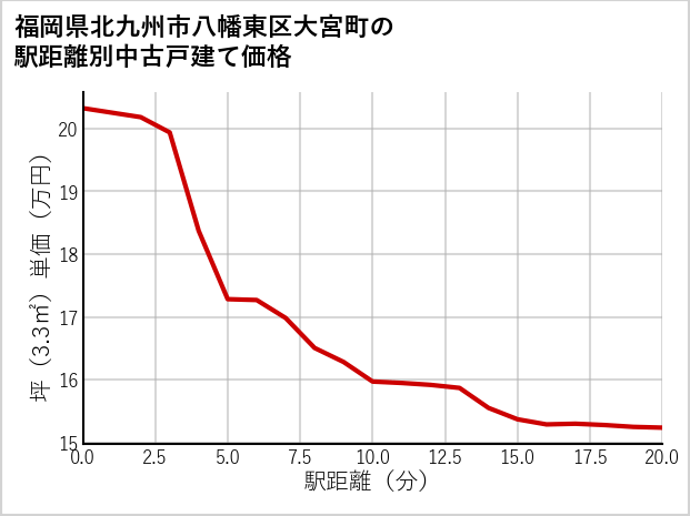 福岡県北九州市八幡東区大宮町の徒歩距離別の中古戸建て坪単価
