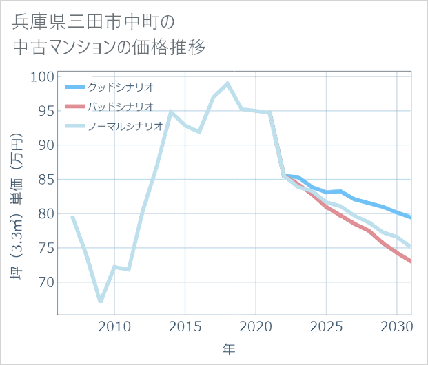兵庫県三田市中町の中古マンション価格推移