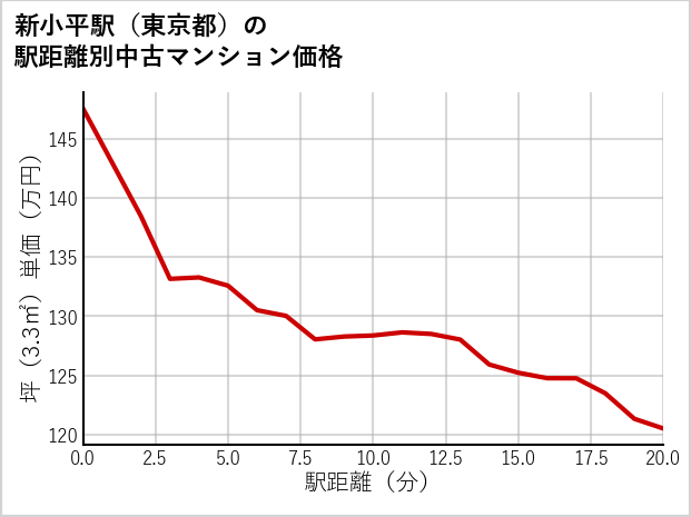 新小平駅（東京都）の徒歩距離別の中古マンション坪単価