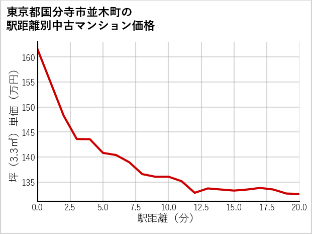 東京都国分寺市並木町の徒歩距離別の中古マンション坪単価