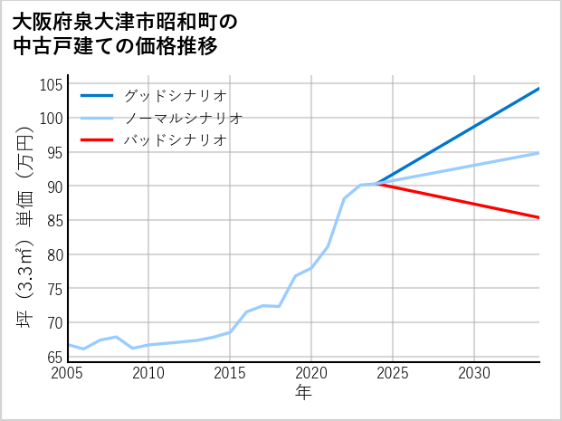 大阪府泉大津市昭和町の中古戸建て価格推移