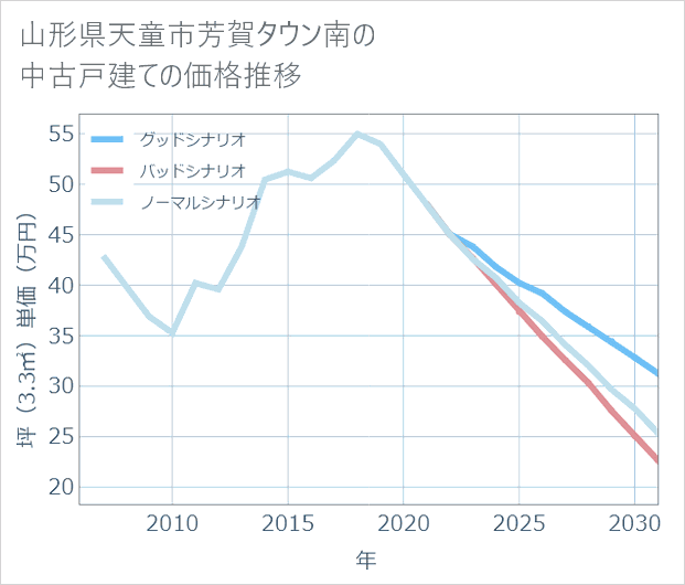 山形県天童市芳賀タウン南の中古戸建て価格推移