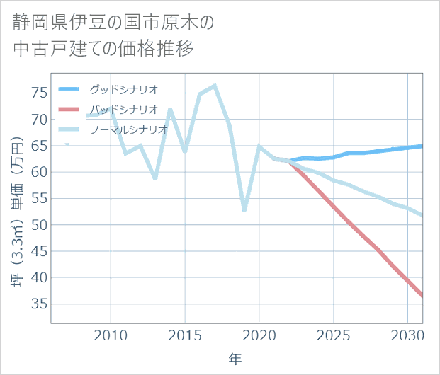 静岡県伊豆の国市原木の中古戸建て価格推移