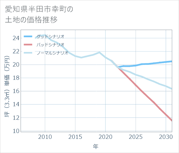 愛知県半田市幸町の土地価格推移