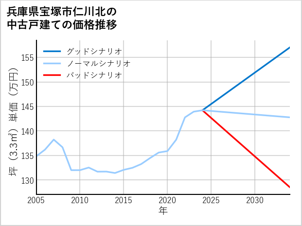 兵庫県宝塚市仁川北の中古戸建て価格推移
