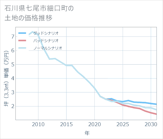 石川県七尾市細口町の土地価格推移