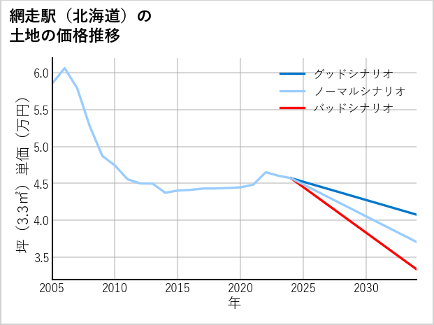 網走駅（北海道）の土地価格推移