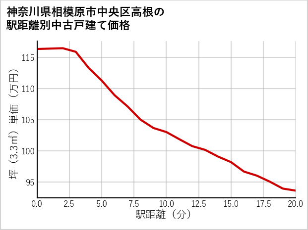 神奈川県相模原市中央区高根の徒歩距離別の中古戸建て坪単価