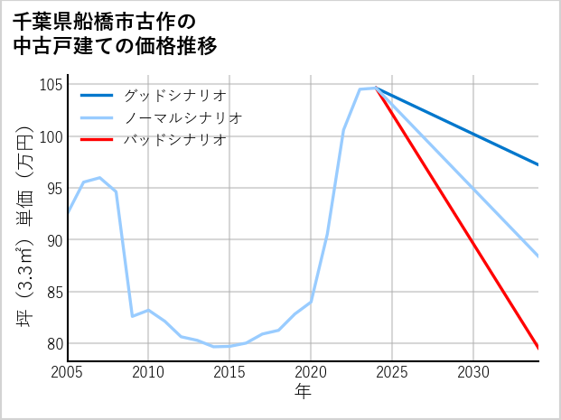 千葉県船橋市古作の中古戸建て価格推移