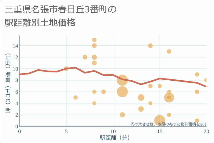 三重県名張市春日丘3番町の徒歩距離別の土地坪単価