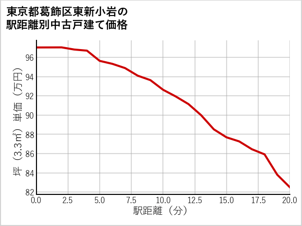 東京都葛飾区東新小岩の徒歩距離別の中古戸建て坪単価