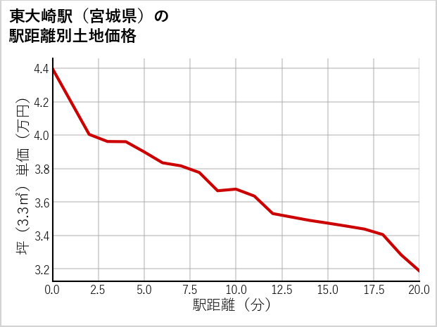 東大崎駅（宮城県）の徒歩距離別の土地坪単価