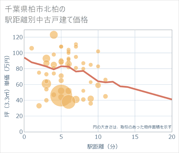 千葉県柏市北柏の徒歩距離別の中古戸建て坪単価