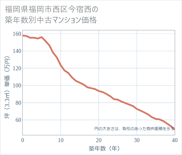 福岡県福岡市西区今宿西の築年数別の中古マンション坪単価
