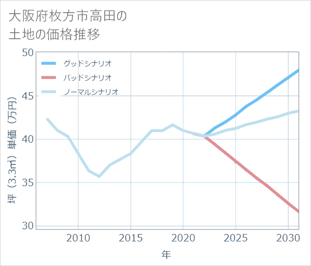 大阪府枚方市高田の土地価格推移