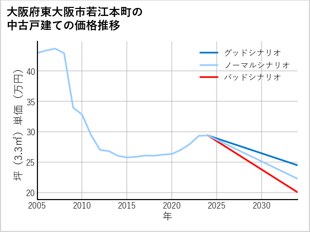 大阪府東大阪市若江本町の中古戸建て価格推移