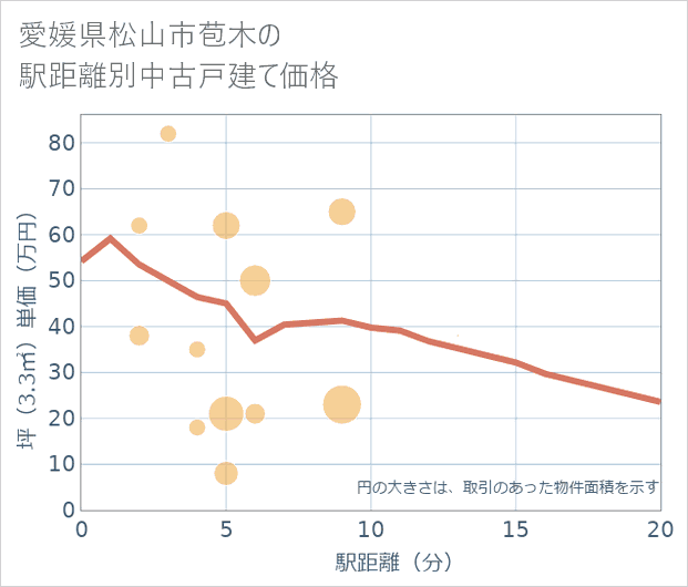 愛媛県松山市苞木の徒歩距離別の中古戸建て坪単価