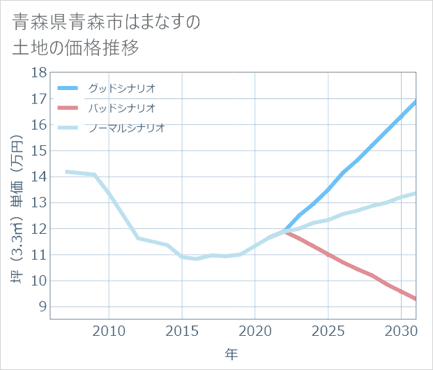 青森県青森市はまなすの土地価格推移