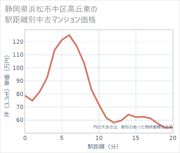 静岡県浜松市中区高丘東の徒歩距離別の中古マンション坪単価
