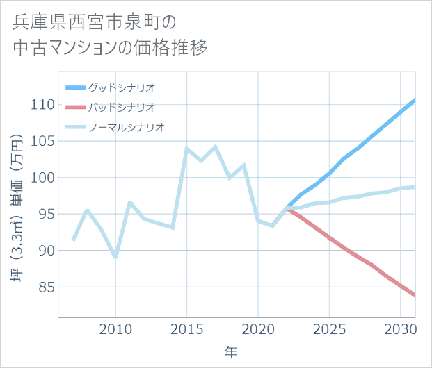 兵庫県西宮市泉町の中古マンション価格推移