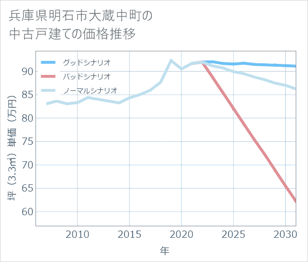 兵庫県明石市大蔵中町の中古戸建て価格推移