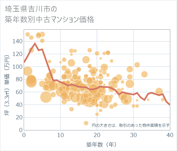 埼玉県吉川市の築年数別の中古マンション坪単価