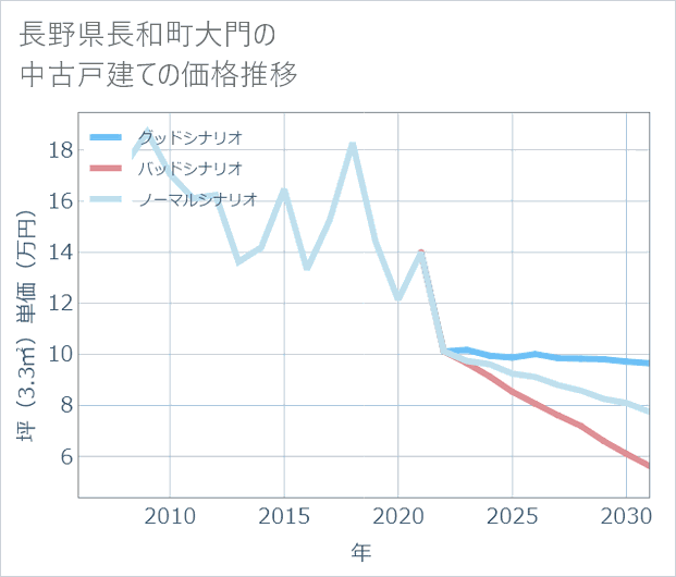 長野県長和町大門の中古戸建て価格推移