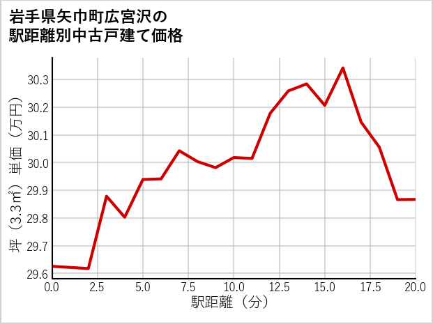 岩手県矢巾町広宮沢の徒歩距離別の中古戸建て坪単価