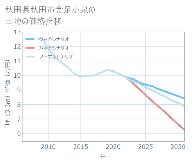 秋田県秋田市金足小泉の土地価格推移