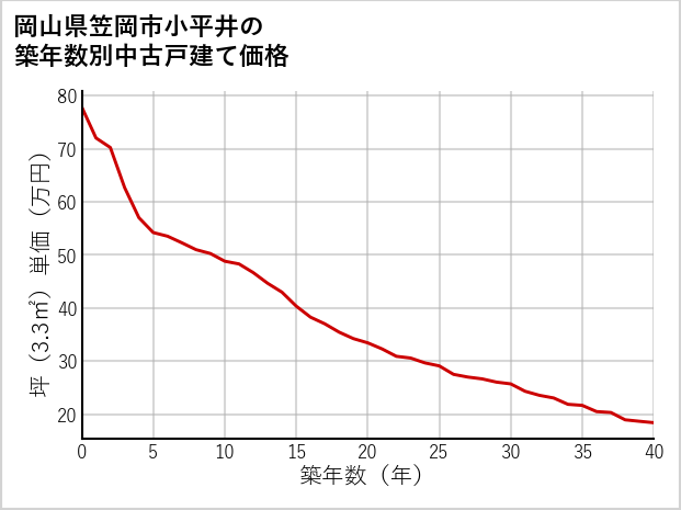 岡山県笠岡市小平井の築年数別の中古戸建て坪単価