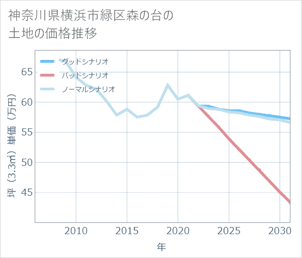 神奈川県横浜市緑区森の台の土地価格推移