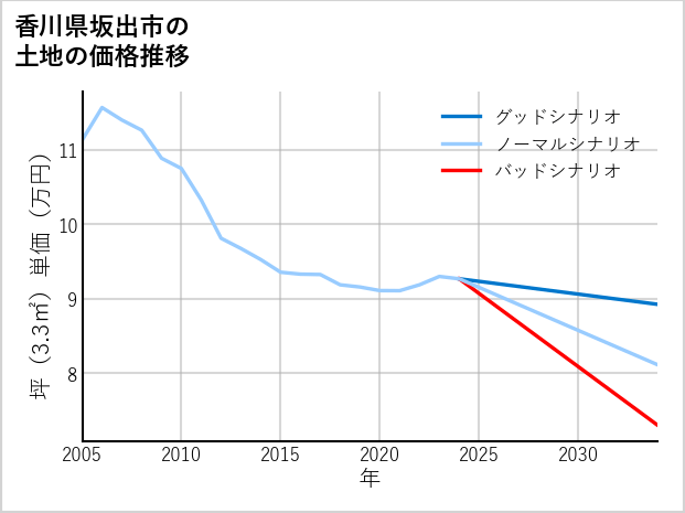 香川県坂出市の土地価格推移