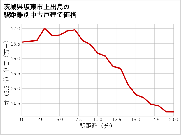 茨城県坂東市上出島の徒歩距離別の中古戸建て坪単価