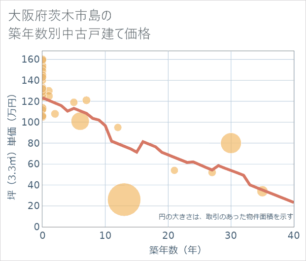 大阪府茨木市島の築年数別の中古戸建て坪単価