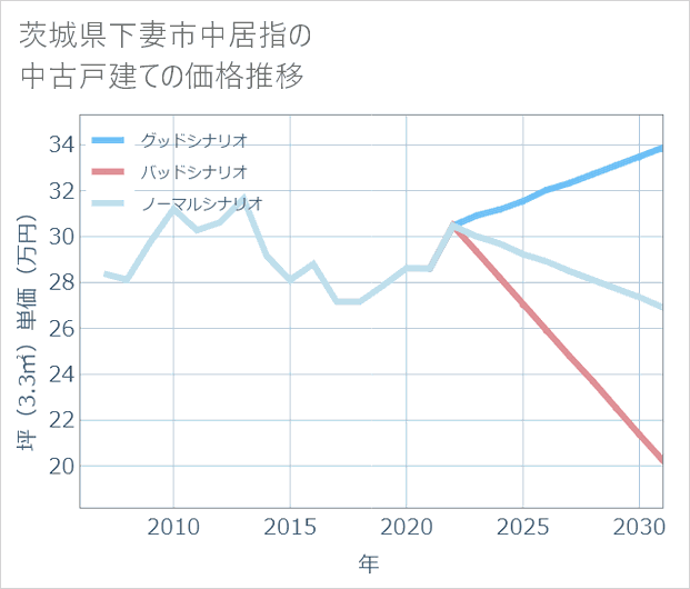 茨城県下妻市中居指の中古戸建て価格推移