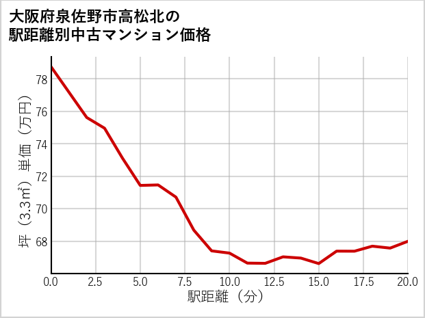 大阪府泉佐野市高松北の徒歩距離別の中古マンション坪単価